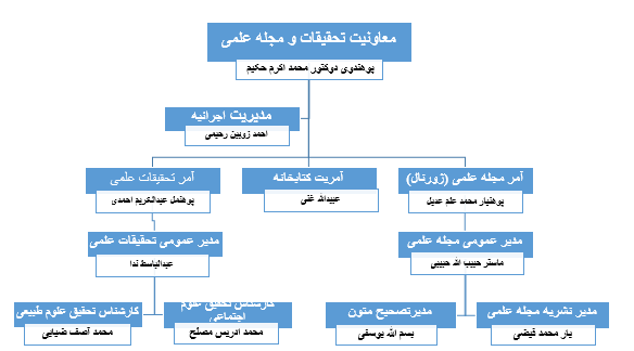 تشکیل تحقیق